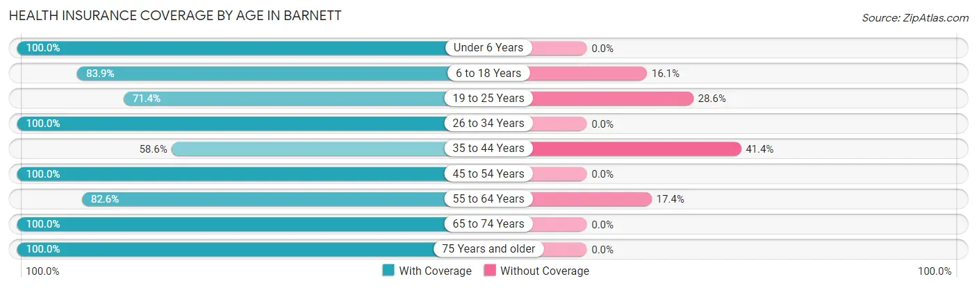 Health Insurance Coverage by Age in Barnett