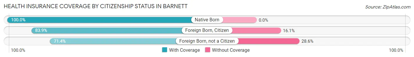 Health Insurance Coverage by Citizenship Status in Barnett