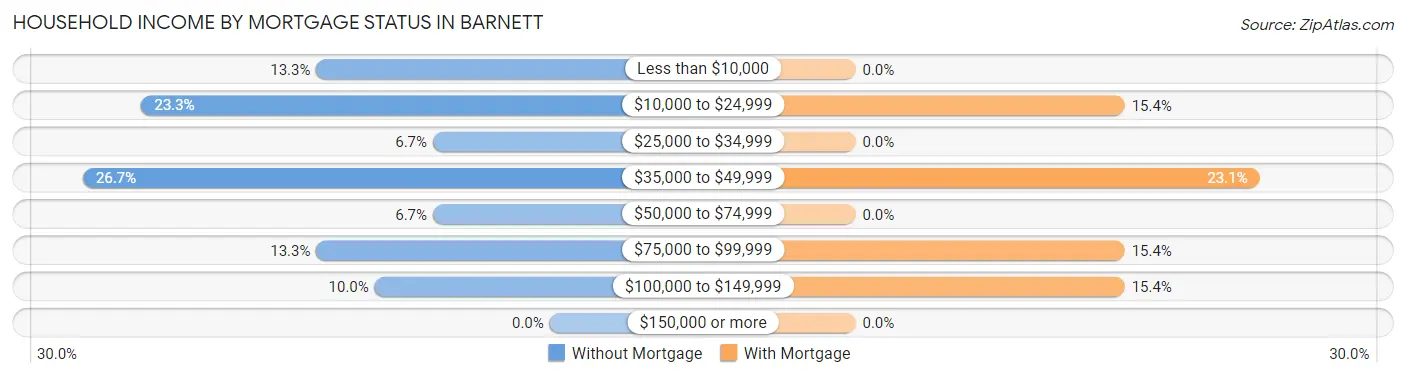 Household Income by Mortgage Status in Barnett