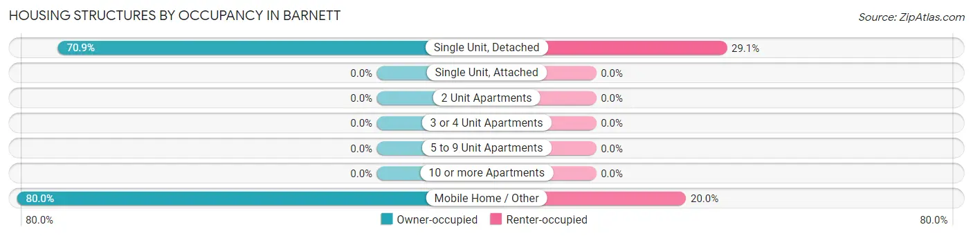 Housing Structures by Occupancy in Barnett
