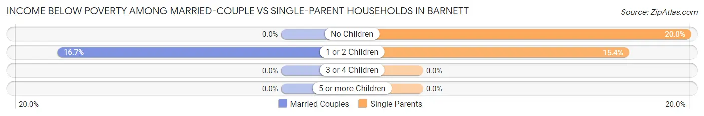 Income Below Poverty Among Married-Couple vs Single-Parent Households in Barnett