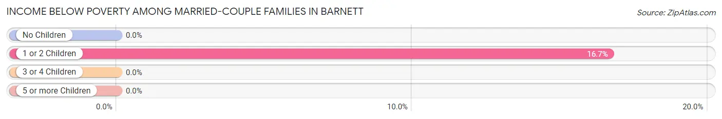 Income Below Poverty Among Married-Couple Families in Barnett