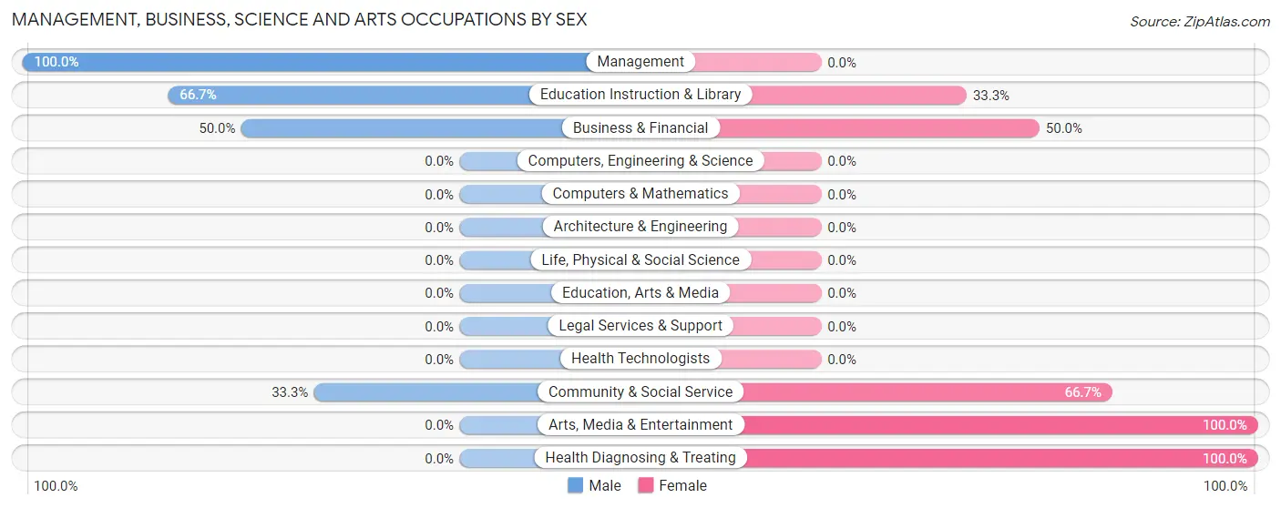 Management, Business, Science and Arts Occupations by Sex in Barnett