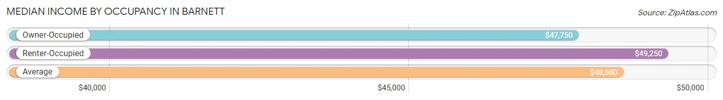 Median Income by Occupancy in Barnett