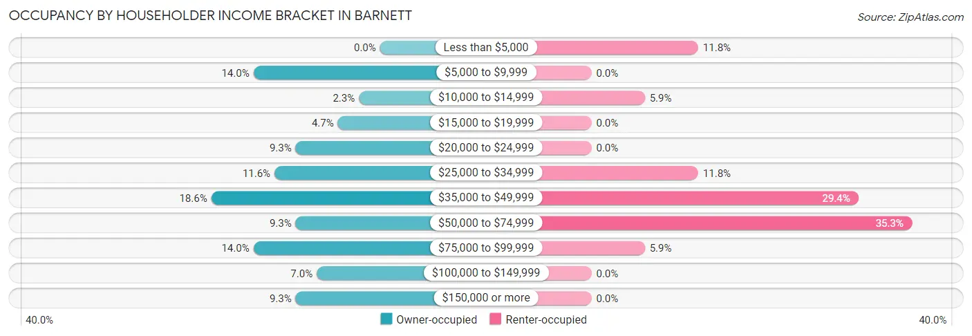 Occupancy by Householder Income Bracket in Barnett