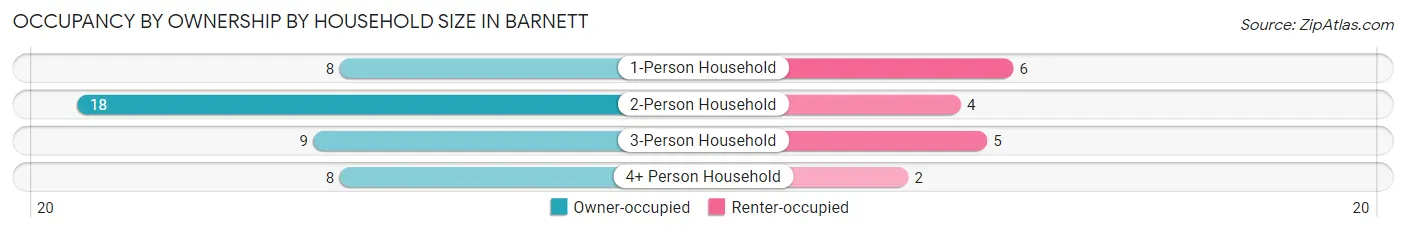 Occupancy by Ownership by Household Size in Barnett