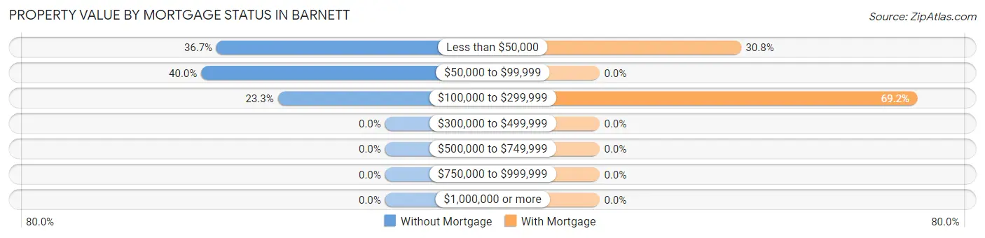 Property Value by Mortgage Status in Barnett