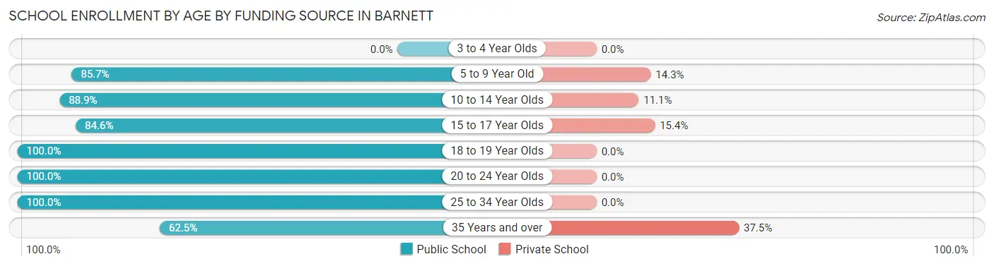 School Enrollment by Age by Funding Source in Barnett