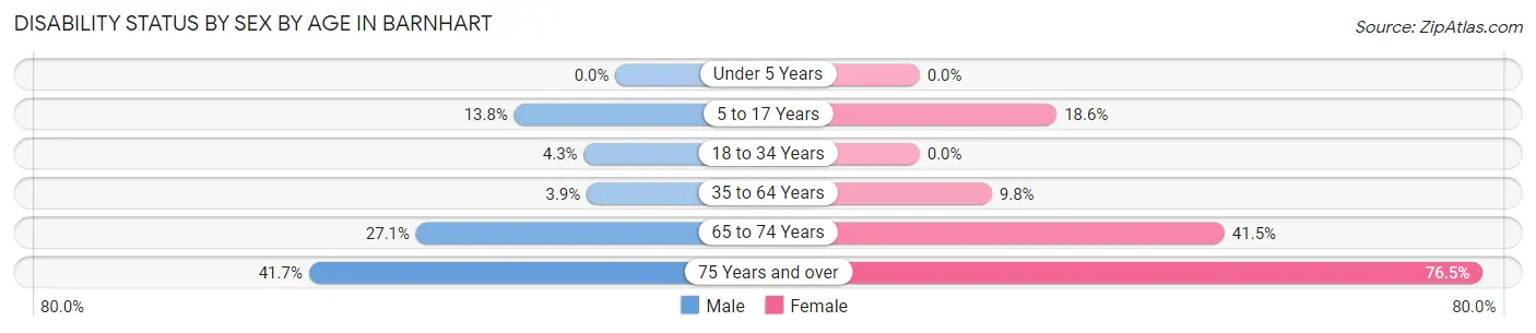 Disability Status by Sex by Age in Barnhart