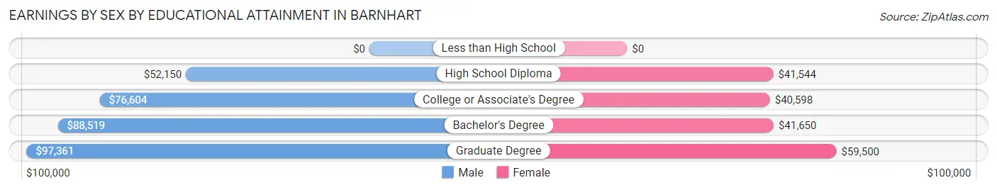 Earnings by Sex by Educational Attainment in Barnhart