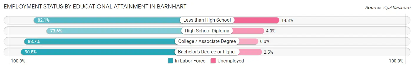 Employment Status by Educational Attainment in Barnhart