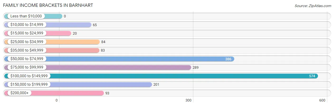 Family Income Brackets in Barnhart