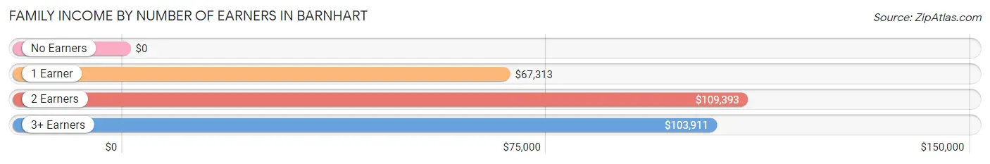 Family Income by Number of Earners in Barnhart