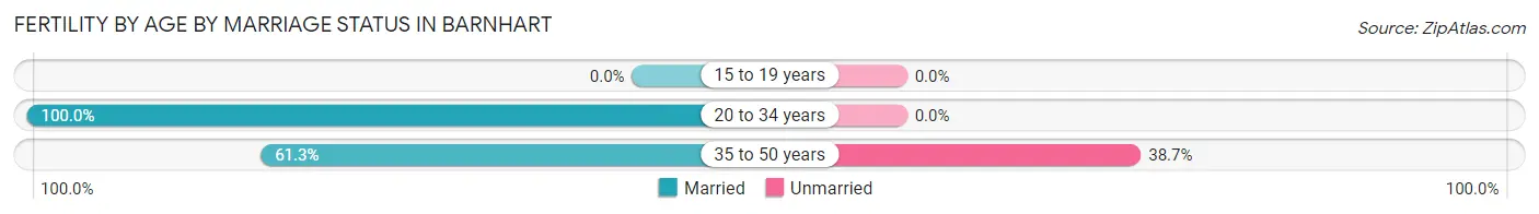 Female Fertility by Age by Marriage Status in Barnhart