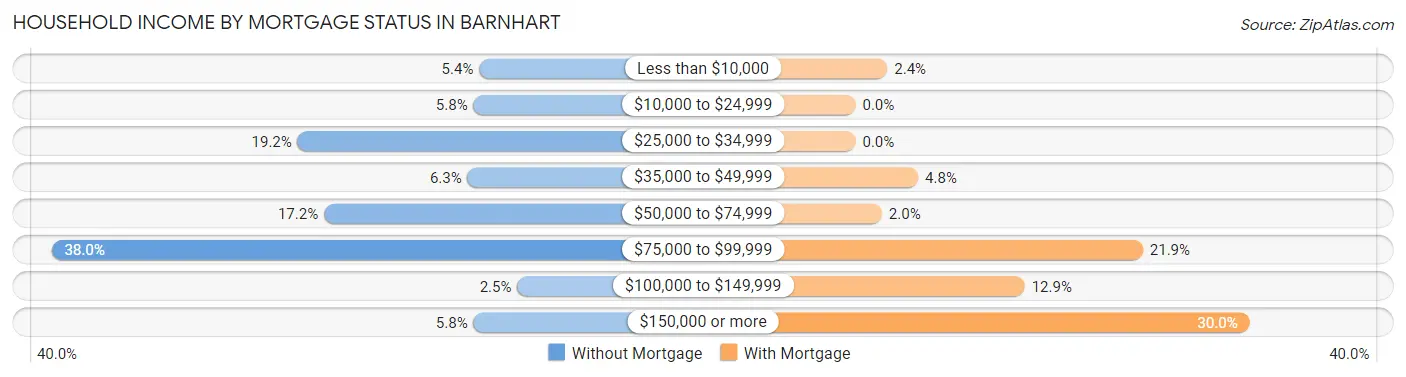 Household Income by Mortgage Status in Barnhart
