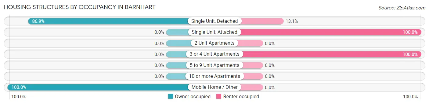 Housing Structures by Occupancy in Barnhart