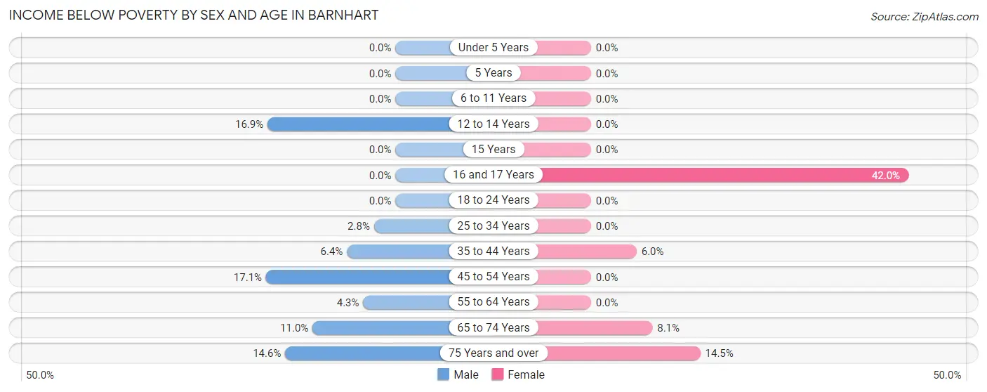Income Below Poverty by Sex and Age in Barnhart