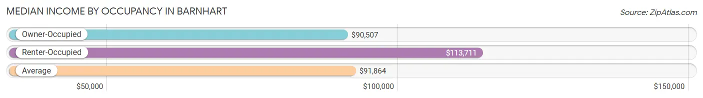 Median Income by Occupancy in Barnhart