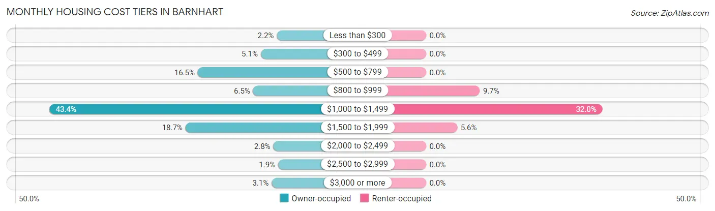 Monthly Housing Cost Tiers in Barnhart