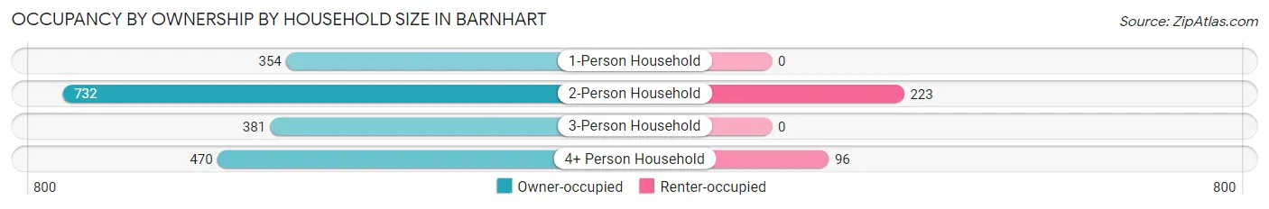Occupancy by Ownership by Household Size in Barnhart