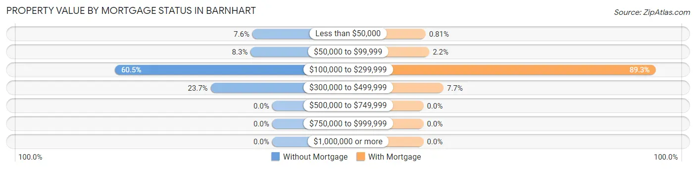 Property Value by Mortgage Status in Barnhart