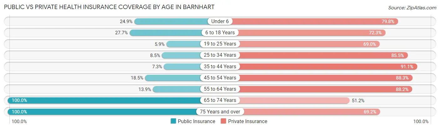 Public vs Private Health Insurance Coverage by Age in Barnhart