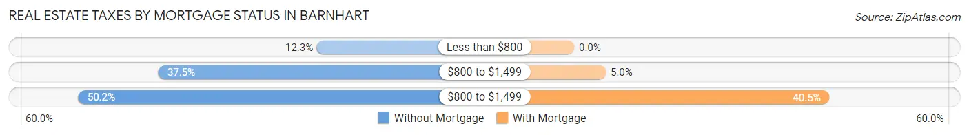 Real Estate Taxes by Mortgage Status in Barnhart