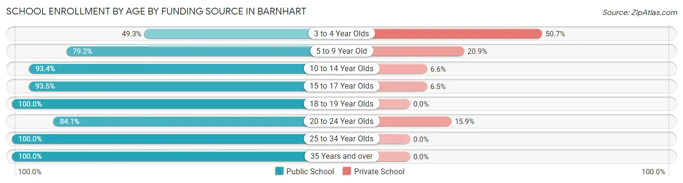 School Enrollment by Age by Funding Source in Barnhart
