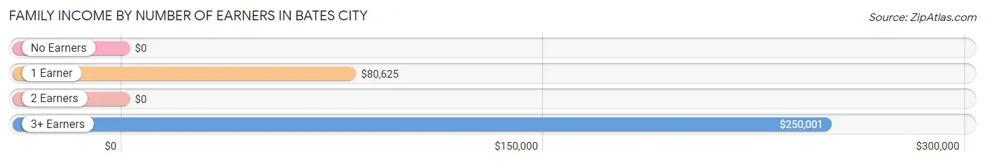 Family Income by Number of Earners in Bates City