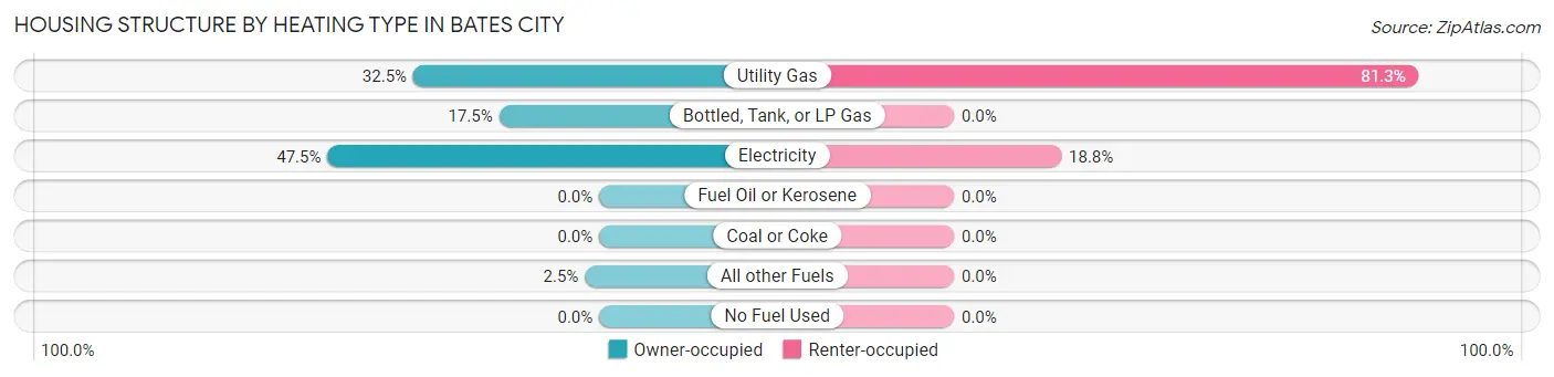 Housing Structure by Heating Type in Bates City