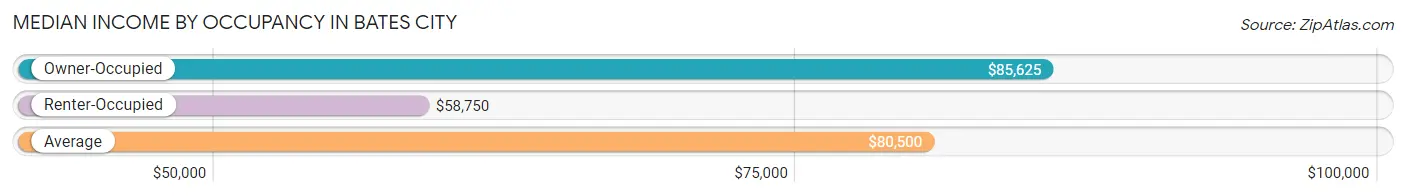 Median Income by Occupancy in Bates City