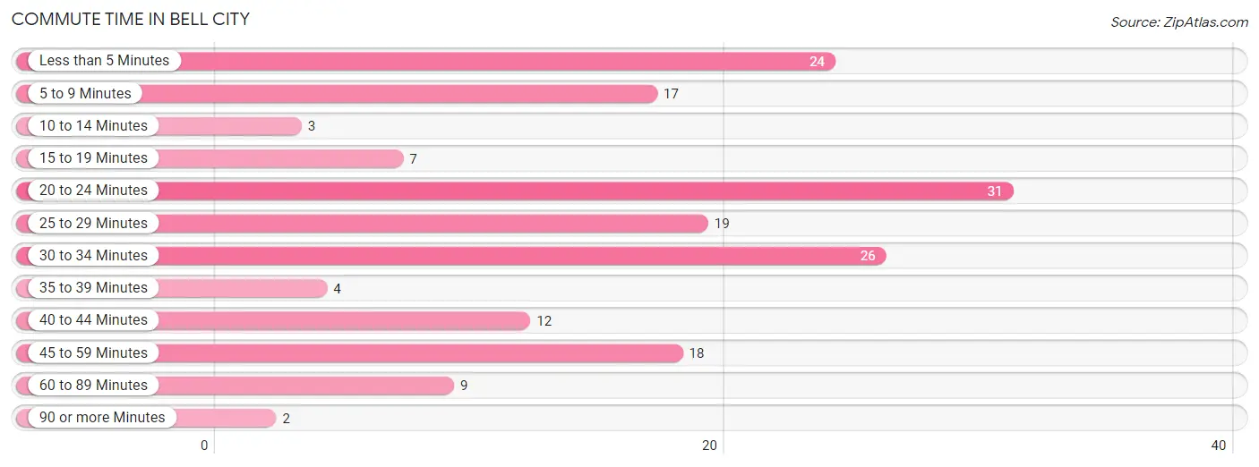 Commute Time in Bell City