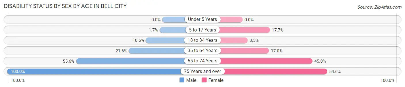 Disability Status by Sex by Age in Bell City