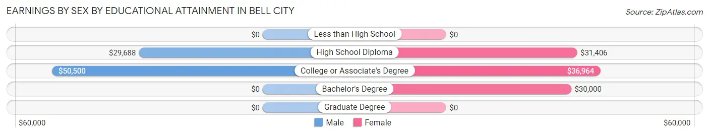 Earnings by Sex by Educational Attainment in Bell City
