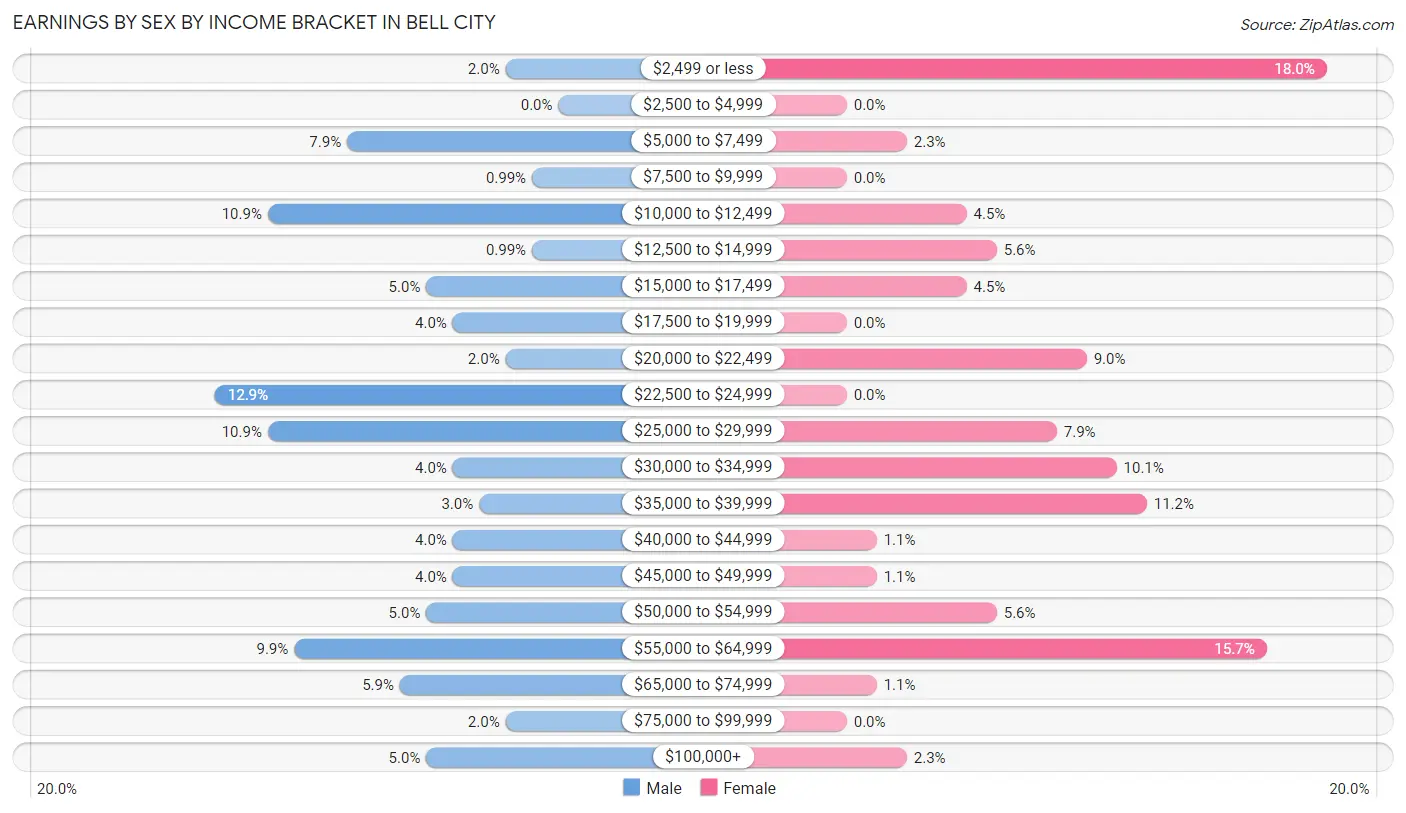 Earnings by Sex by Income Bracket in Bell City