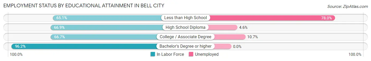 Employment Status by Educational Attainment in Bell City