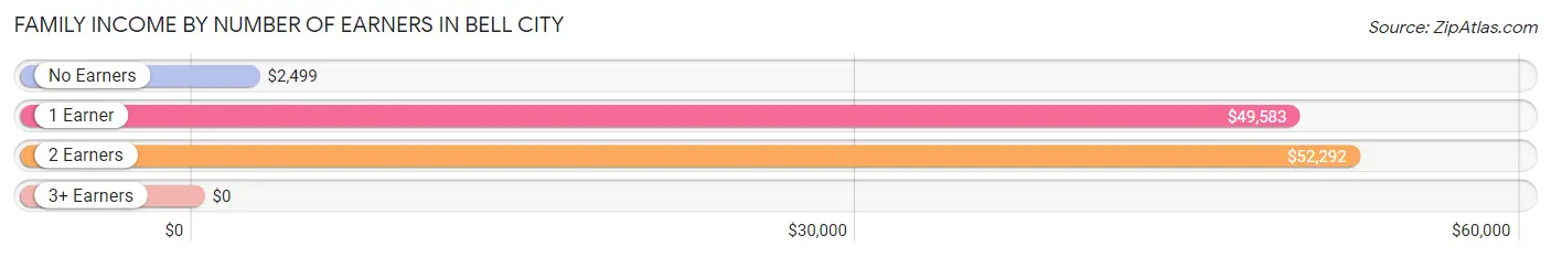 Family Income by Number of Earners in Bell City