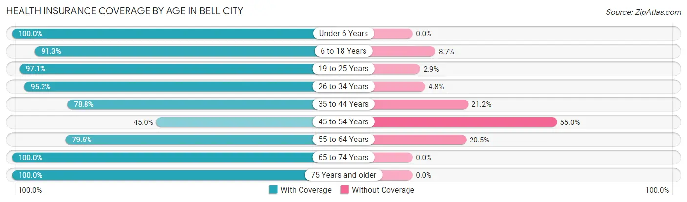 Health Insurance Coverage by Age in Bell City