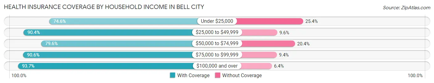 Health Insurance Coverage by Household Income in Bell City