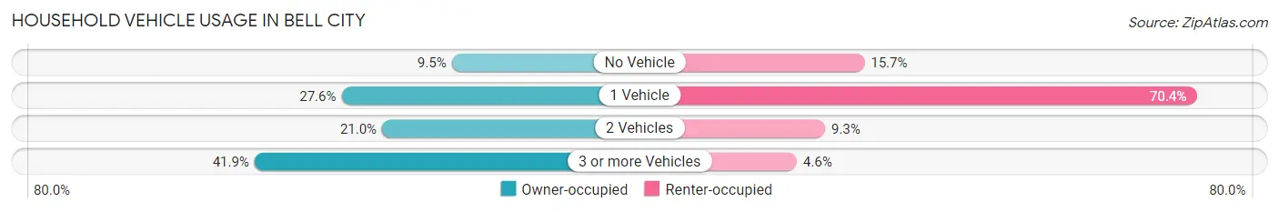 Household Vehicle Usage in Bell City