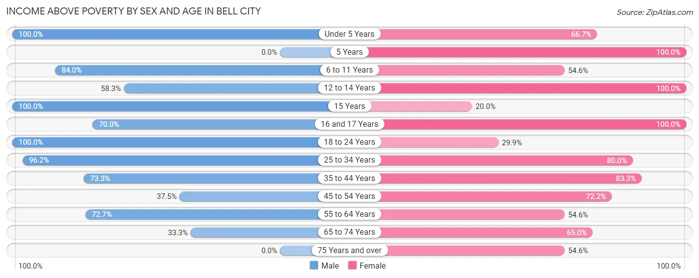 Income Above Poverty by Sex and Age in Bell City