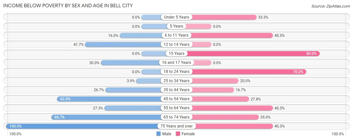 Income Below Poverty by Sex and Age in Bell City