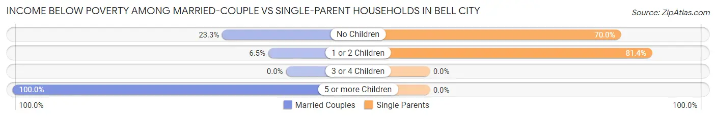 Income Below Poverty Among Married-Couple vs Single-Parent Households in Bell City
