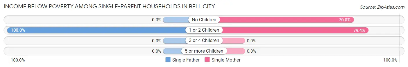 Income Below Poverty Among Single-Parent Households in Bell City
