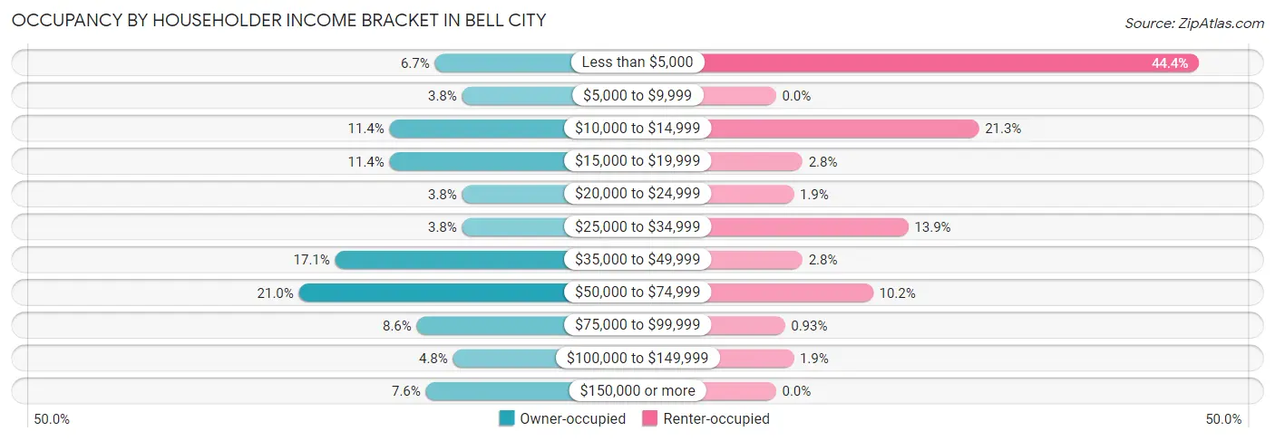 Occupancy by Householder Income Bracket in Bell City