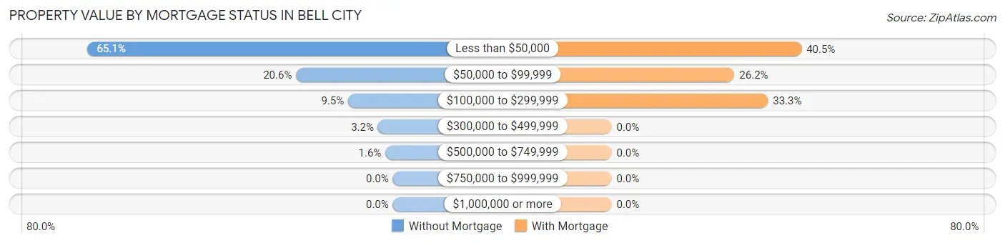 Property Value by Mortgage Status in Bell City