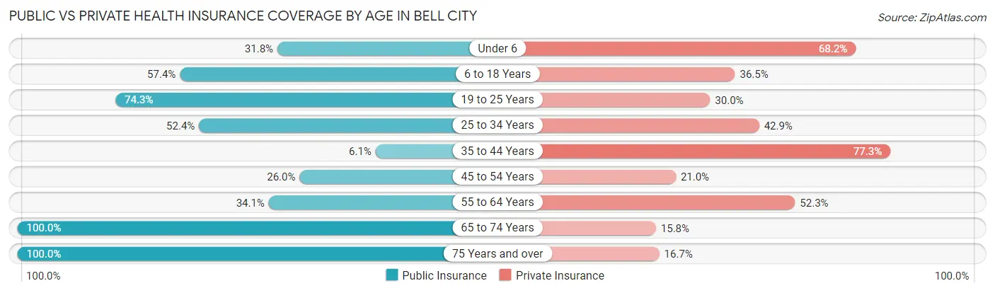 Public vs Private Health Insurance Coverage by Age in Bell City