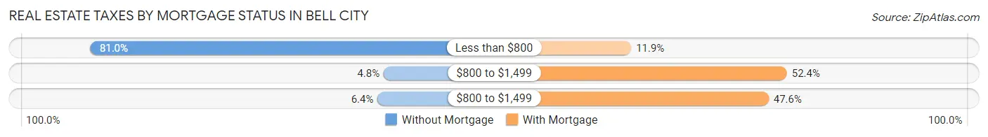 Real Estate Taxes by Mortgage Status in Bell City