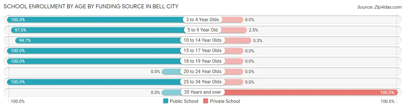 School Enrollment by Age by Funding Source in Bell City