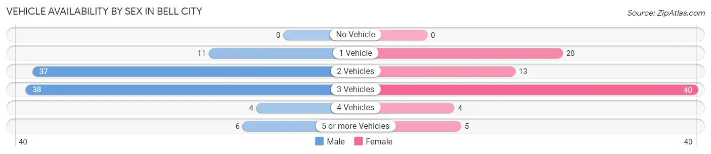 Vehicle Availability by Sex in Bell City